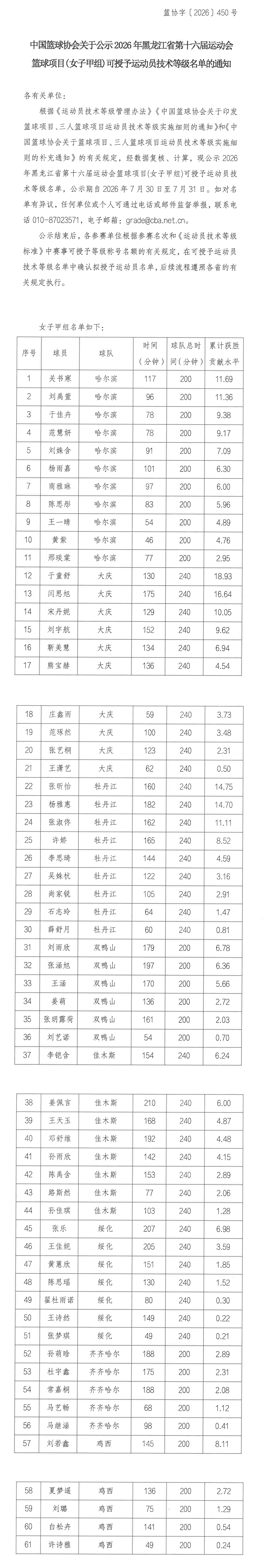 黑龙江省第十六届运动会篮球女子甲组技术等级名单公示长图.png