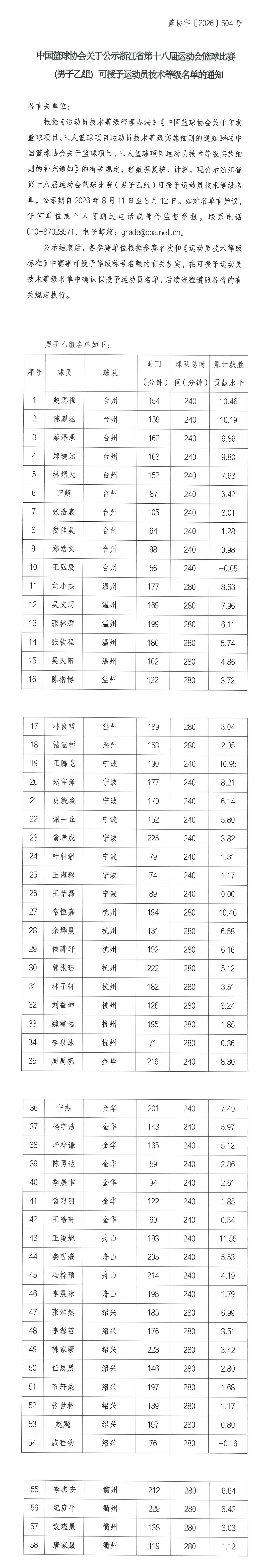 浙江省第十八届运动会篮球比赛男子乙组技术等级名单公示长图.png