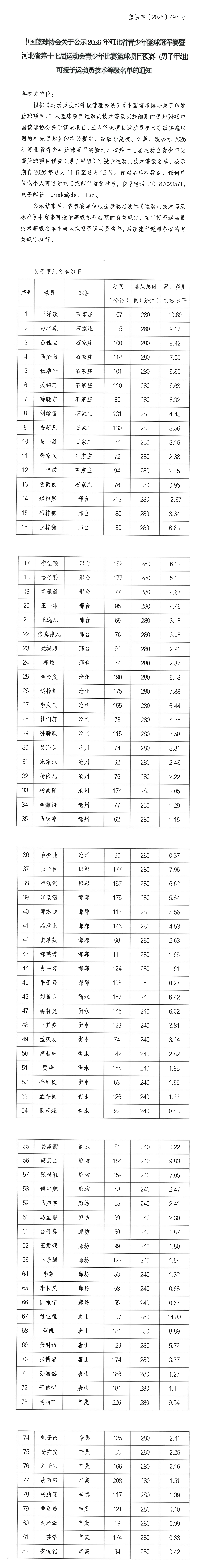 2026年河北省青少年篮球冠军赛暨省运会预赛男子甲组技术等级名单公示长图.png