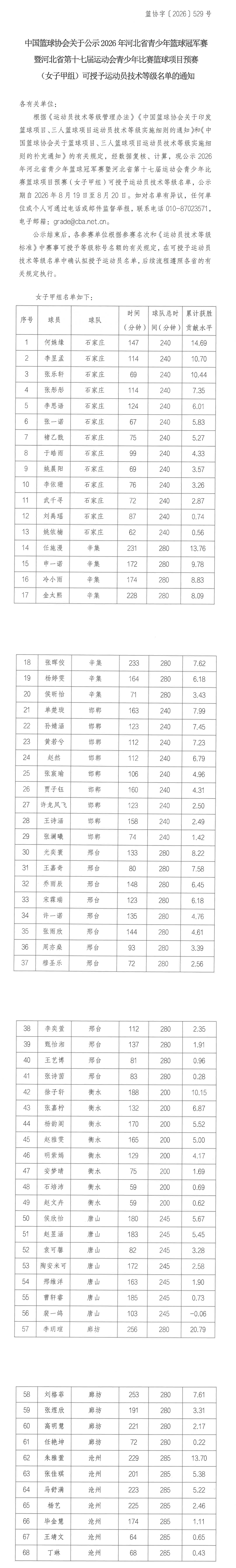 2026年河北省青少年篮球冠军赛暨省运会预赛（女子甲组）技术等级名单公示长图.png