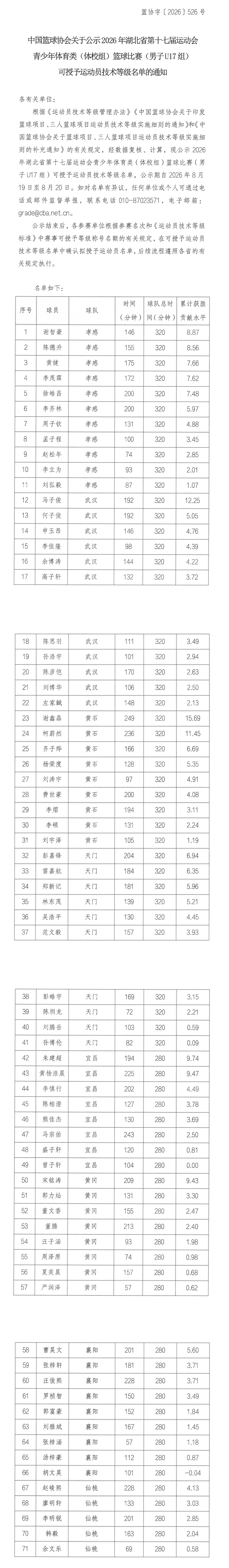 2026年湖北省第十七届运动会篮球比赛（男子U17组）技术等级名单公示长图.png