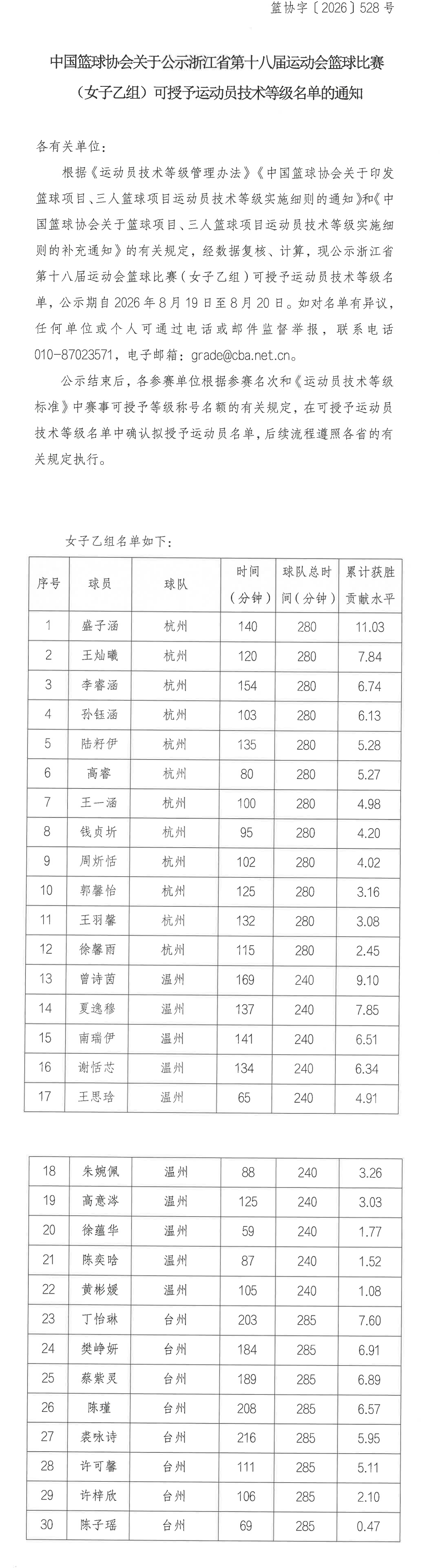 浙江省第十八届运动会篮球比赛（女子乙组）技术等级名单公示长图.png