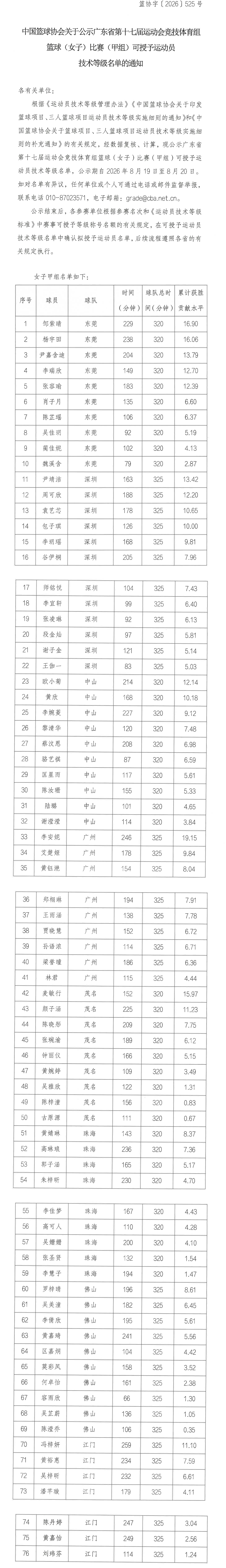 广东省第十七届运动会篮球（女子甲组）技术等级名单公示长图.png
