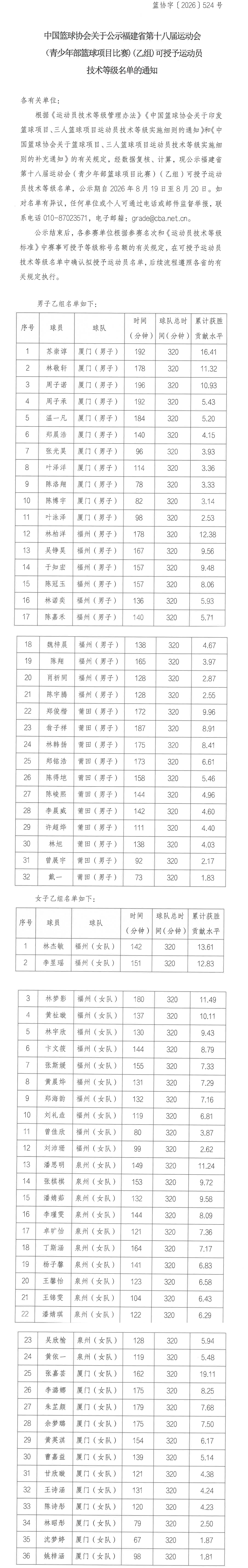 福建省第十八届运动会青少年部篮球比赛（乙组）技术等级名单公示长图.png