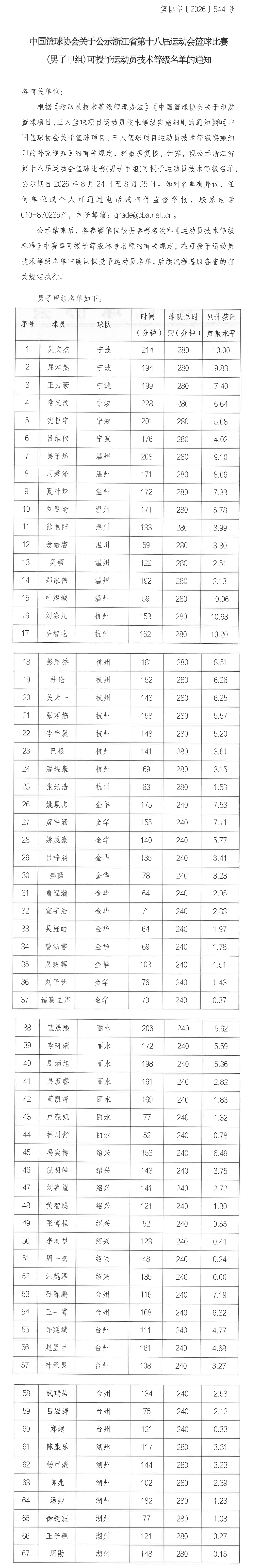 2026年浙江省第十八届运动会篮球比赛男子甲组技术等级名单公示长图.png