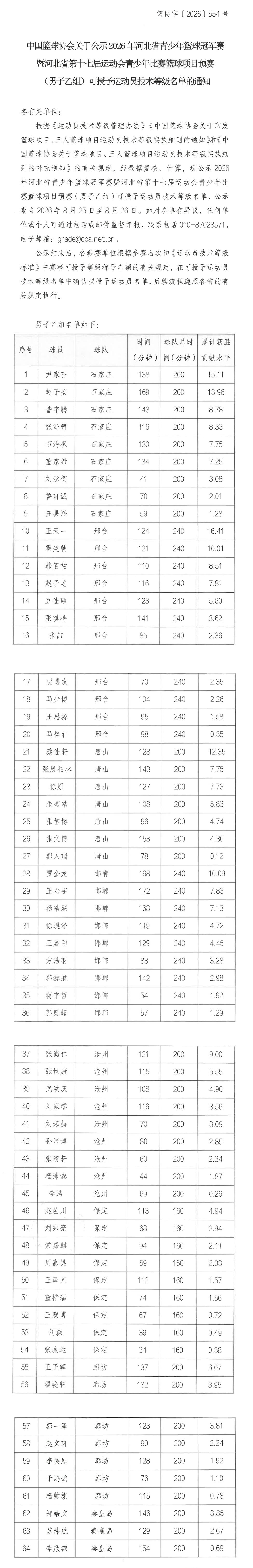 河北省青少年篮球冠军赛男子乙组技术等级名单长图.png
