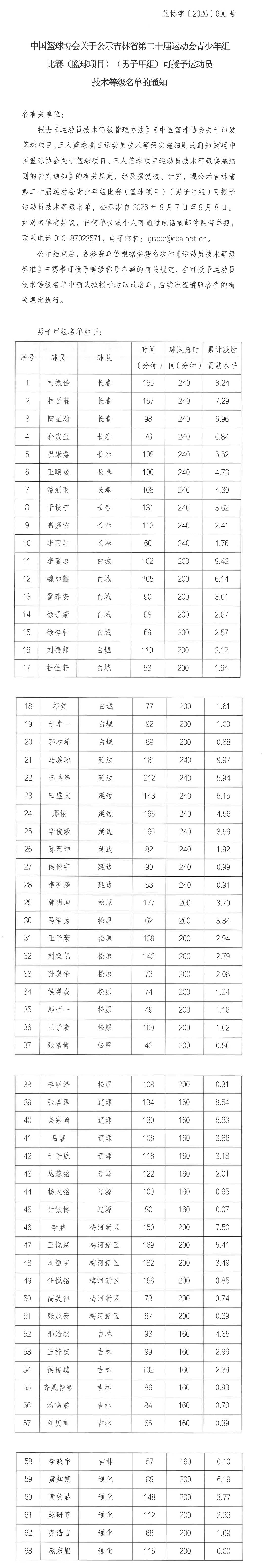 吉林省第二十届运动会男子甲组运动员技术等级名单长图.png