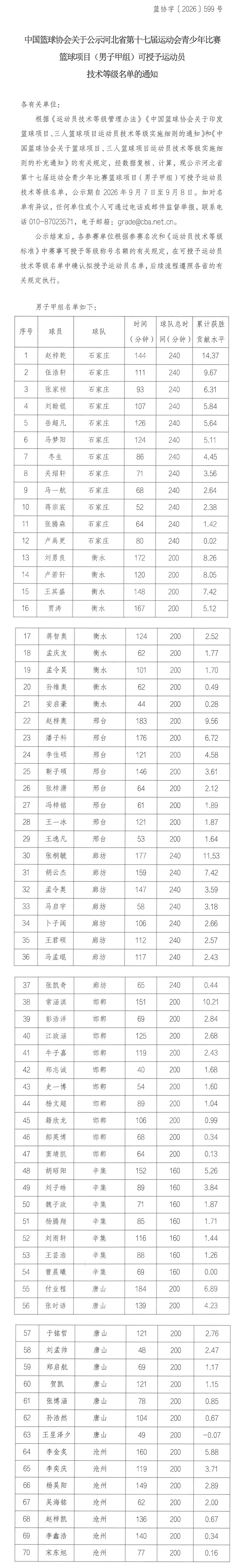 河北省第十七届运动会男子甲组篮球运动员技术等级名单公示长图.png